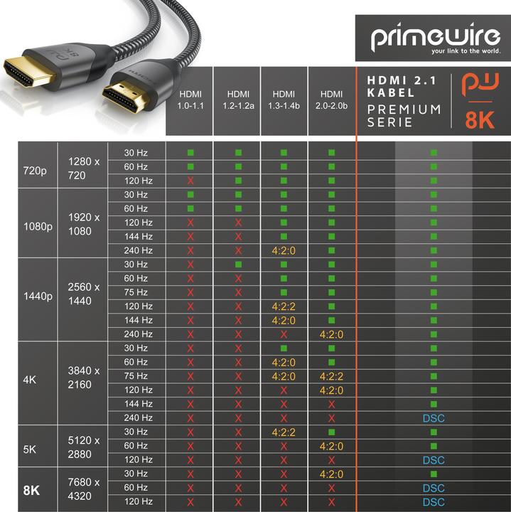 Produktbild Primewire HDMI (Typ A) — HDMI (Typ A) (2 m, HDMI)