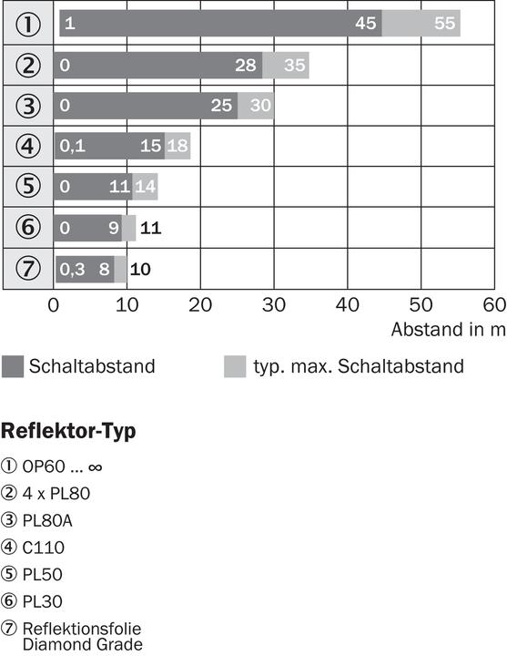 Produktbild Sick Reflex.-Lichtschranke,25m (45 m)