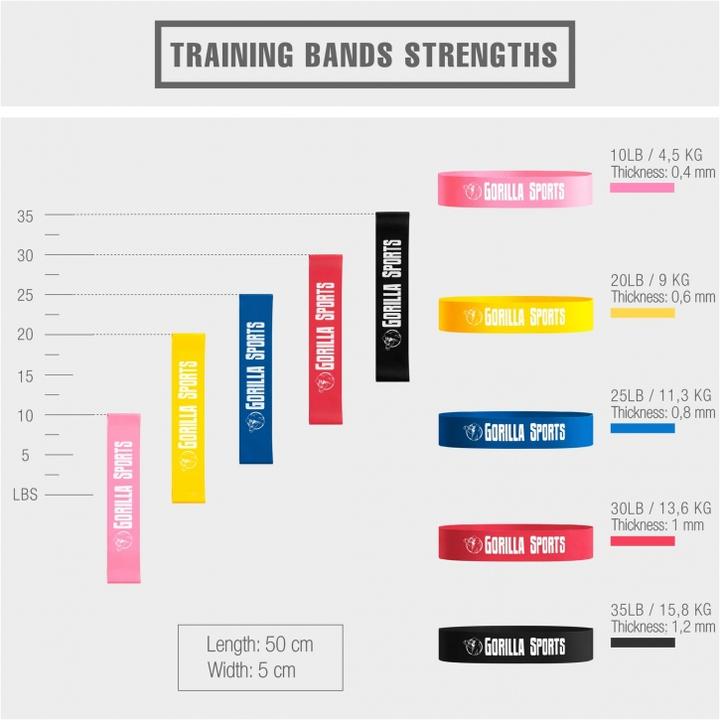 Immagine prodotto Gorilla Sports Set di bande di resistenza (0.50 m, Extra Light, Light, Medio, Strong, Extra strong)