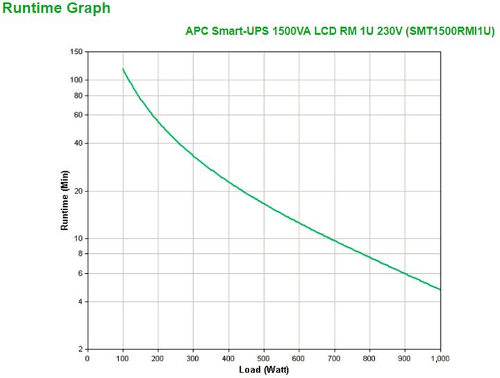 Produktbild APC Smart-UPS 1500VA RM 1U (1500 VA, 1000 W, Line-Interaktiv USV)