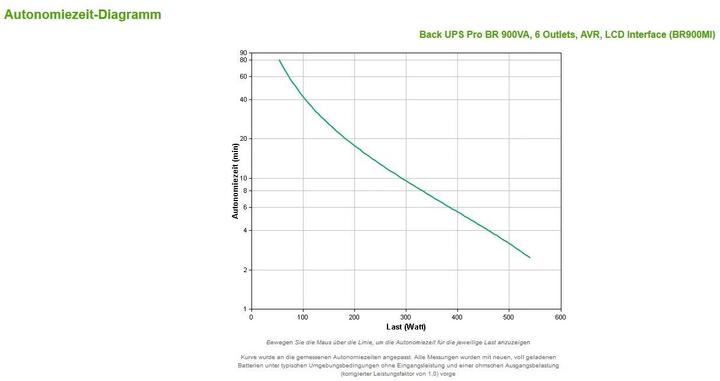 Actual product image APC Back-UPS Pro (900 VA, 540 W, Line-interactive UPS)