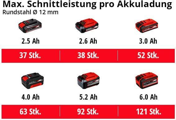 Actual product image Einhell AXXIO 18/115 Q (115 mm)