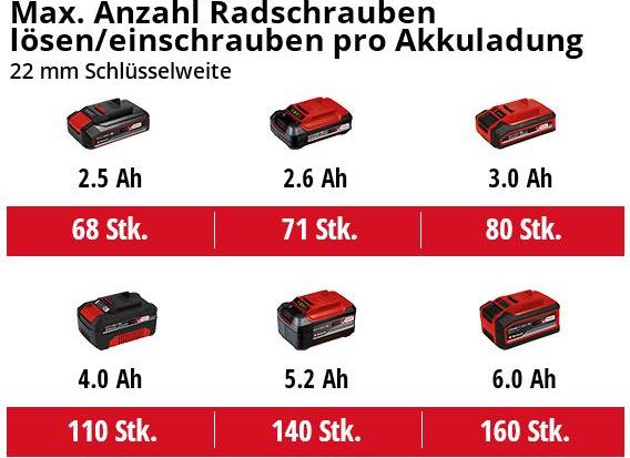 Immagine prodotto Einhell Impaxxo 18/400 Solo (Batteria ricaricabile)
