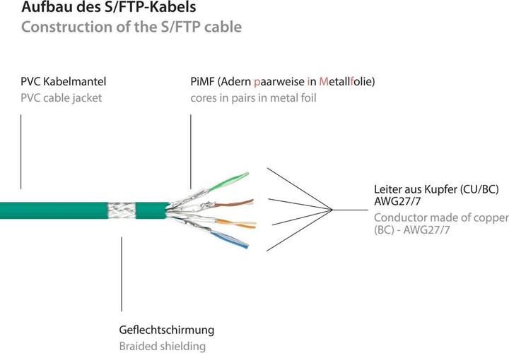 Immagine prodotto Good Connections Cavo patch RNS® con protezione a scatto, Cat. 6, S/FTP, PiMF, PVC, 250MHz, verde, 50m (PiMF, S/FTP, CAT6, 50 m)