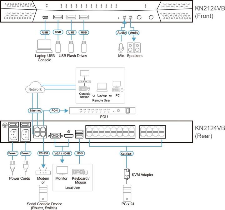 Image du produit Aten KVM sur IP 24 ports Cat 5