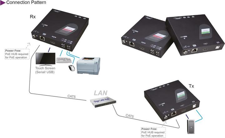 Image du produit Roline Émetteur d'extension HDMI+USB/Gigabit