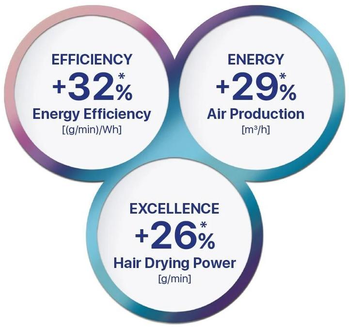 Produktbild Valera Profihaartrockner Epower 2020 Weiss