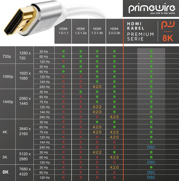 Produktbild Primewire HDMI Kabel 2.1, 8K 60 Hz, Premium Ultra HD, High Speed 7680 x 4320 @ 120 Hz - 4k @ 240 Hz mit DSC (2 m, HDMI)