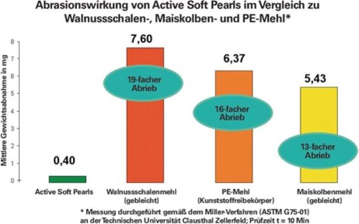 Produktbild PGP Hautreinigung GREVENÂ® ACTIVE PEARLSÂ® 250 ml Tube f. (250 ml)