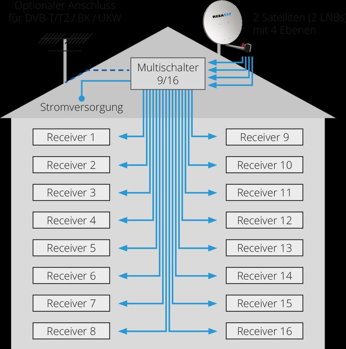 Actual product image Megasat multiswitch 9/16 (Multi switch)