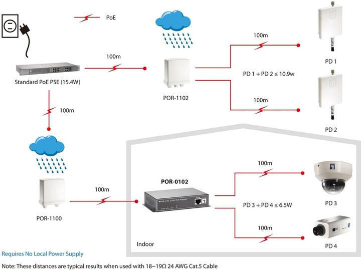 Actual product image LevelOne POR-0102: 2xRJ45 PoE Extender,100m (Extender)