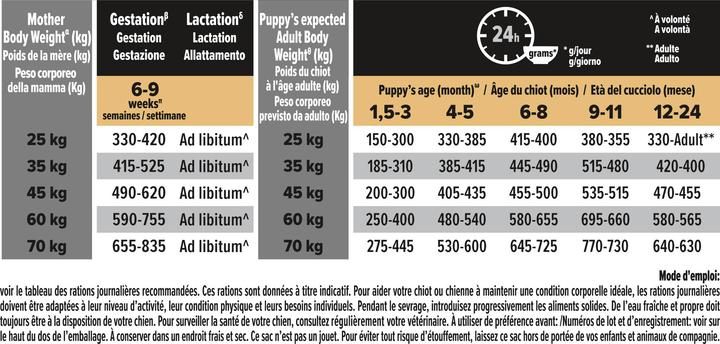 Valeurs nutritives et ingrédients Pro Plan Puppy Athletic (Junior, 1 pcs, 3000 g)