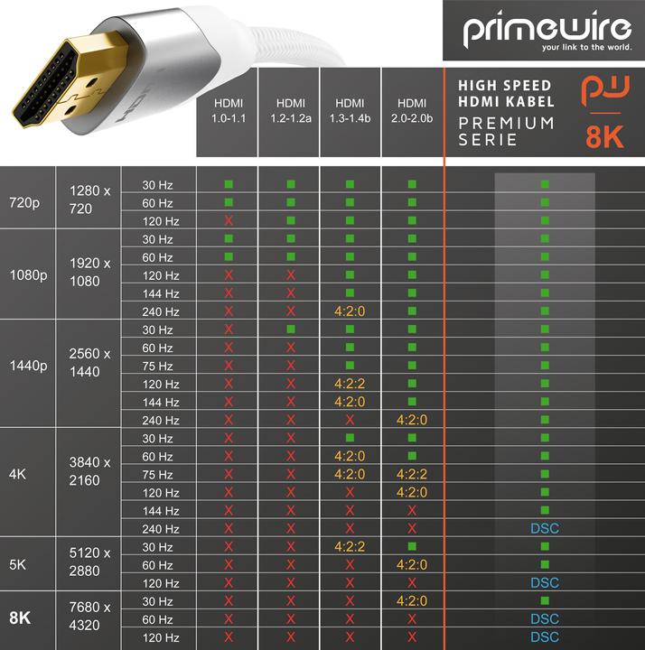 Actual product image Primewire HDMI – HDMI (5 m, HDMI)