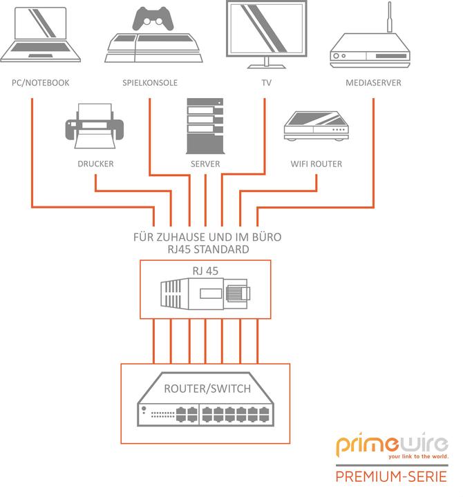 Produktbild Primewire CAT.7 Netzwerkkabel flach - Ethernet Gigabit Lan Kabel RJ45 - Patchkabel - komp. CAT.5 CAT.6 CAT.8 (U/FTP, CAT7, 5 m)