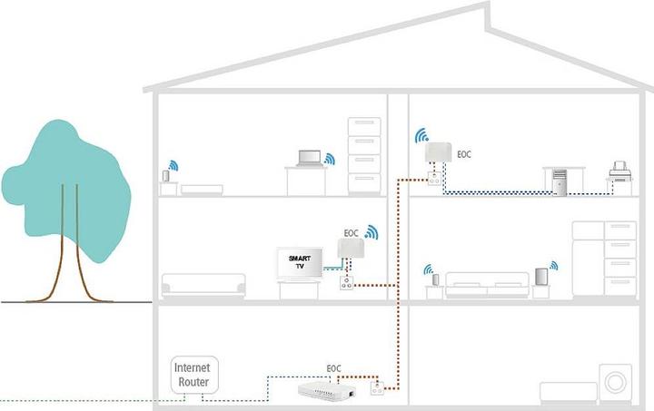 Productafbeelding Axing Ethernet over CoaxEOC 2-32Peer-to-Peer 1600 Mbps WiFi