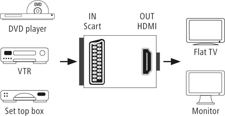 Produktbild Hama AV-Konverter (0.06 m, HDMI)