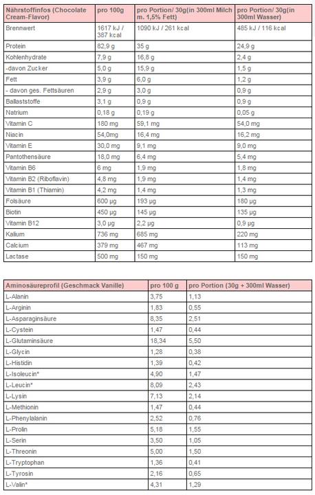 Nutritional values and ingredients Body Attack Extreme Whey Deluxe (2300g tin) (Strawberry, 1 pcs., 2300 g)