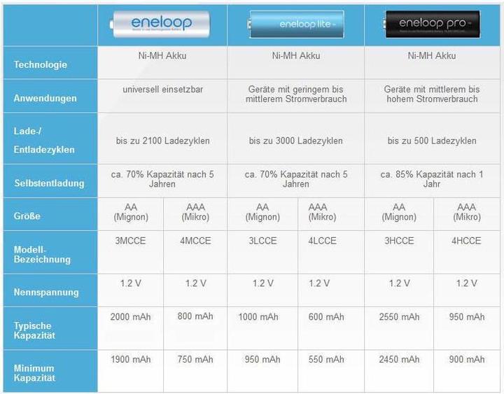 Actual product image Panasonic Rechargeable batteries ENELOOP BK-4MCDE (4 pcs., AAA, 800 mAh)