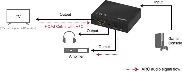 Actual product image LogiLink HDMI Audio Extractor,2CH/5.1CH,SPDIF,/60Hz