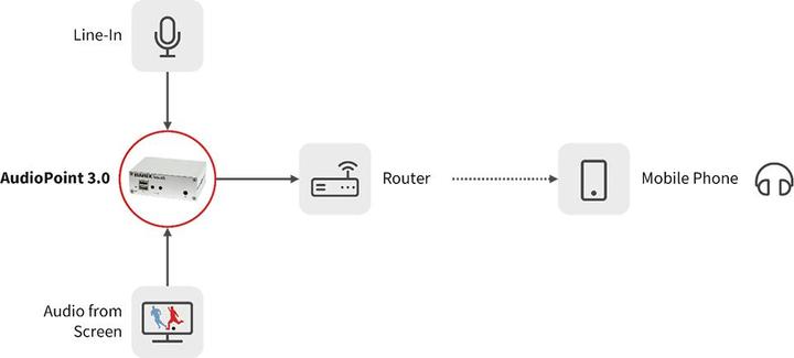 Produktbild Barix AudioPoint 3.0 EU Package (Audiogerät Bildschirm-Schutzfolie)