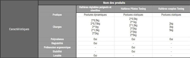 Actual product image Domyos Gdpvc (2 x 2 kg)