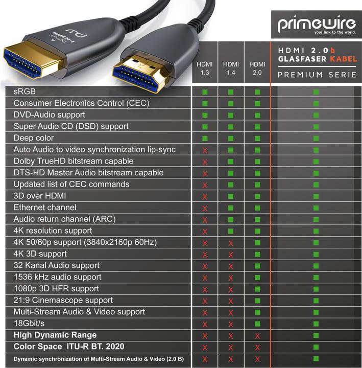 Image du produit Primewire HDMI (type A) - HDMI (type A) (10 m, HDMI)