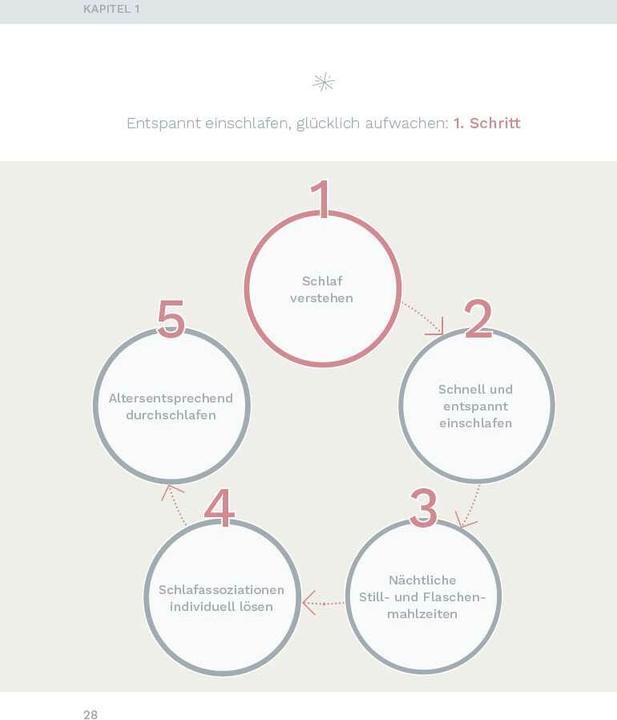 Produktbild Entspannt einschlafen – glücklich aufwachen. Das Schlafcoaching-Buch für Babys und Kleinkinder. (Deutsch, Miriam Ende, 2022)