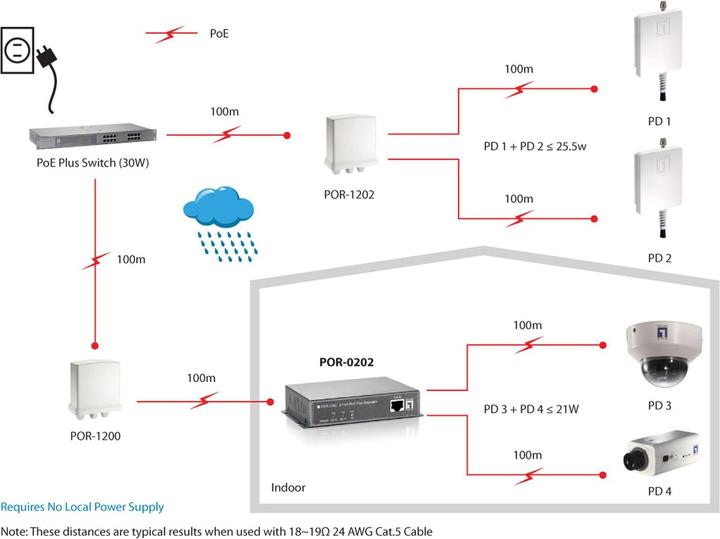 Actual product image LevelOne POR-0202 2-Port PoE-Plus Repeater