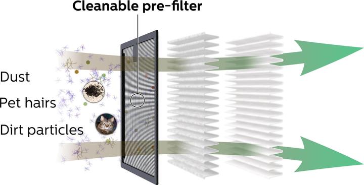 Image du produit Philips Filtre de rechange (1 x)