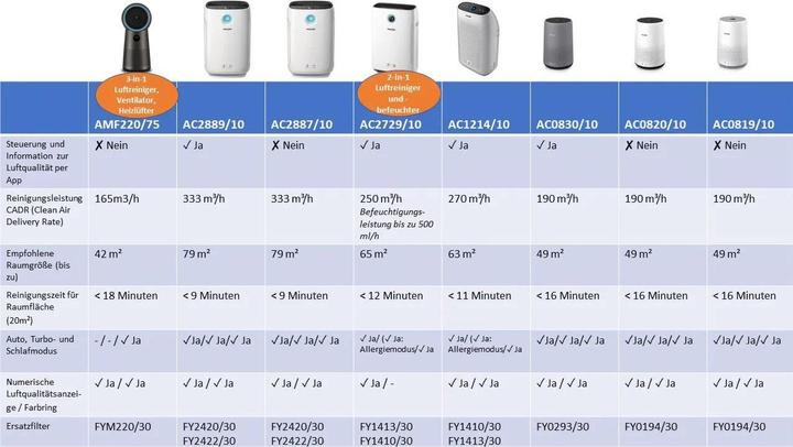 Actual product image Philips 800 series AC0819/10 (49 m²)