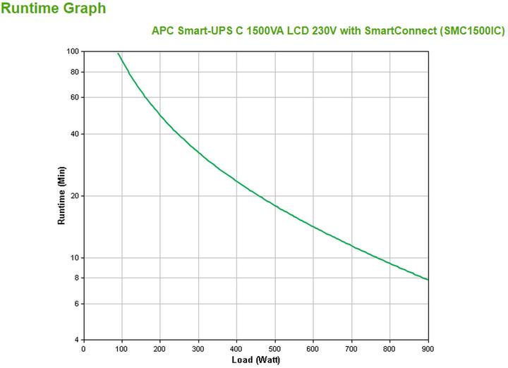 Produktbild APC Smart-UPS (1500 VA, 900 W, Line-Interaktiv USV)