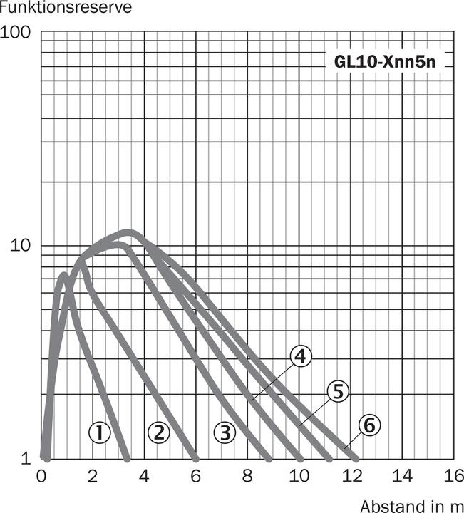 Produktbild Sick GL10-F4551 Klein-Lichtschranken, GL10-F4551 GL10F4551