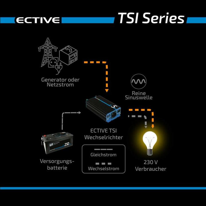 Produktbild Ective TSI 10 Sinus-Wechselrichter 1000W 24V
