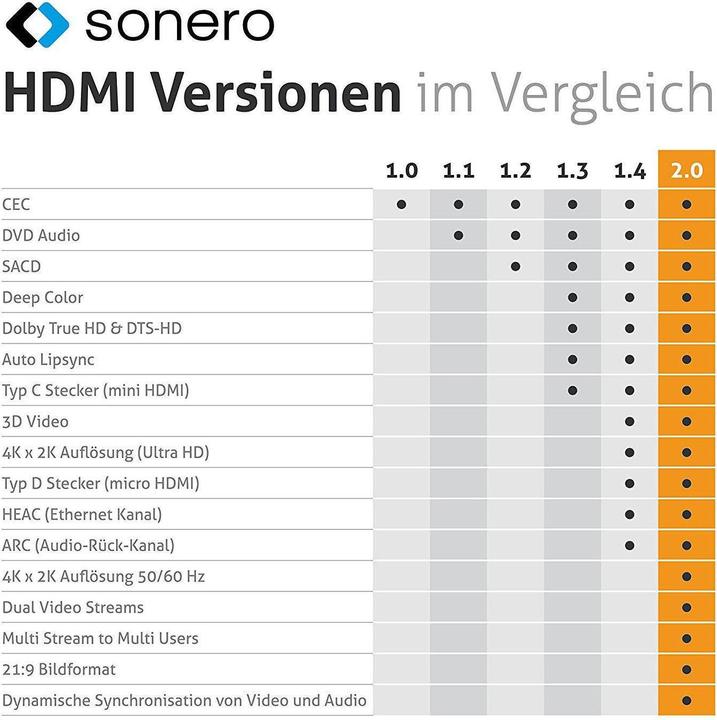 Actual product image Sonero HDMI (Typ A) — HDMI (Typ A) (0.50 m, HDMI)