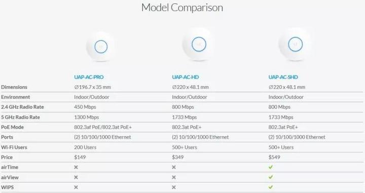 Actual product image Ubiquiti Uap-Ac-Shd (1733 Mbit/s)