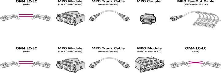 Produktbild Value MPO-Trunk-Kabel (UTP, CAT7, 15 m)