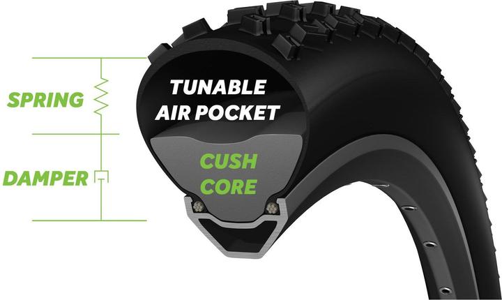Immagine prodotto CushCore Pro Set 29