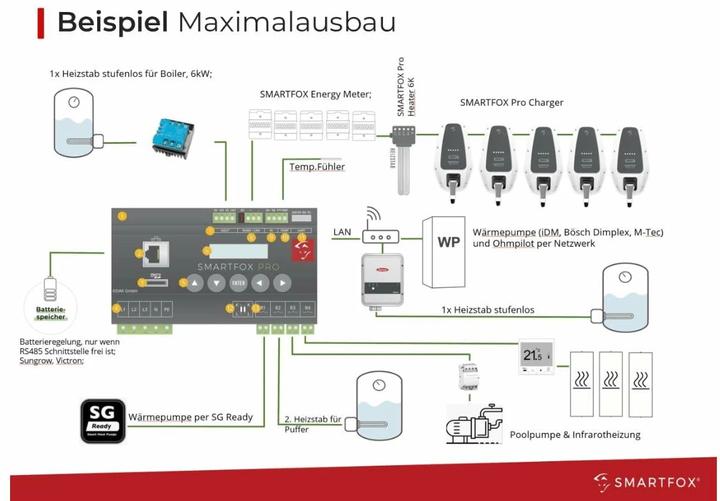Image du produit Smartfox Energiemanager Pro 2