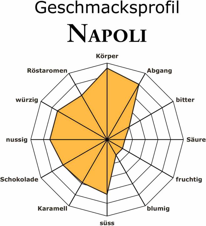 Image du produit RickliS Kaffeerösterei Napoli (80 x Port.)