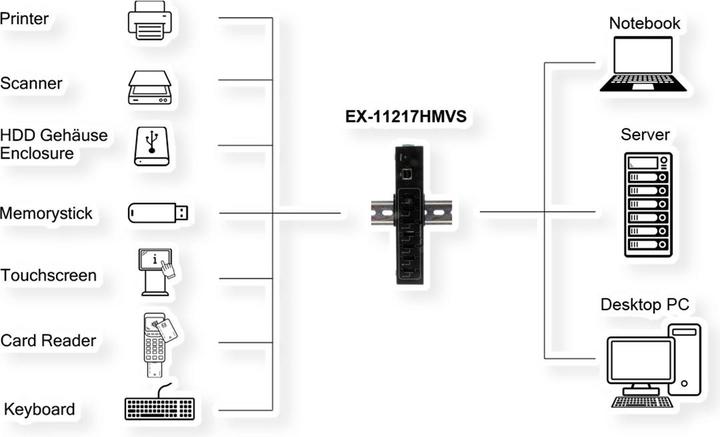 Image du produit Exsys Hub métallique 7 ports USB 2.0, pour montage sur table, mural ou sur rail DIN, USB 2.0 inclus (USB-B, 7 Ports)