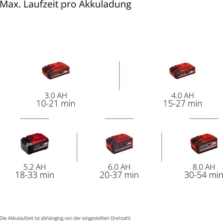 Label énergétique Einhell GP-LB 18/200 Li E-Solo PowerX-Change (Fonctionnement sur batterie, Souffleur de feuilles)