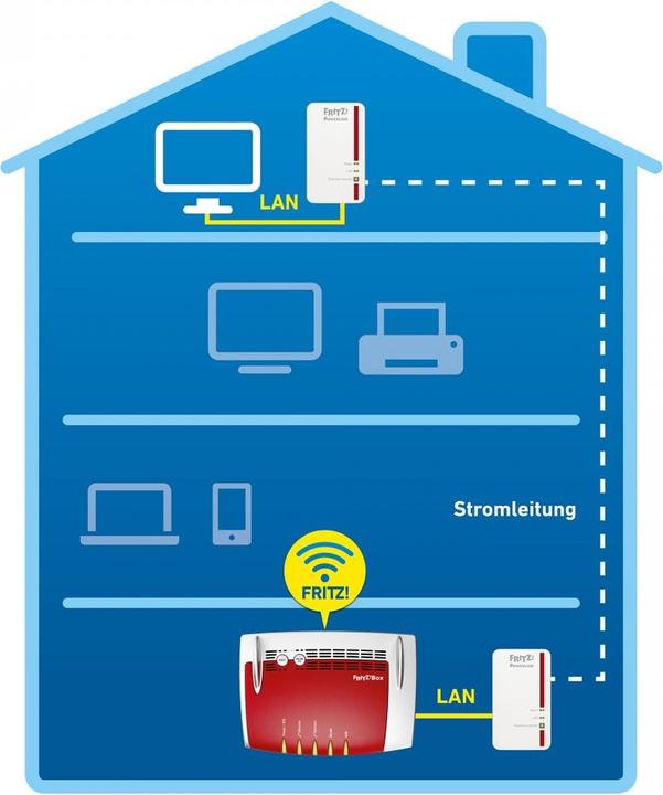 Produktbild AVM FRITZ!Powerline 1000E Set - enthält 2x FRITZ!Powerline 1000E Adapter (1200 Mbit/s)
