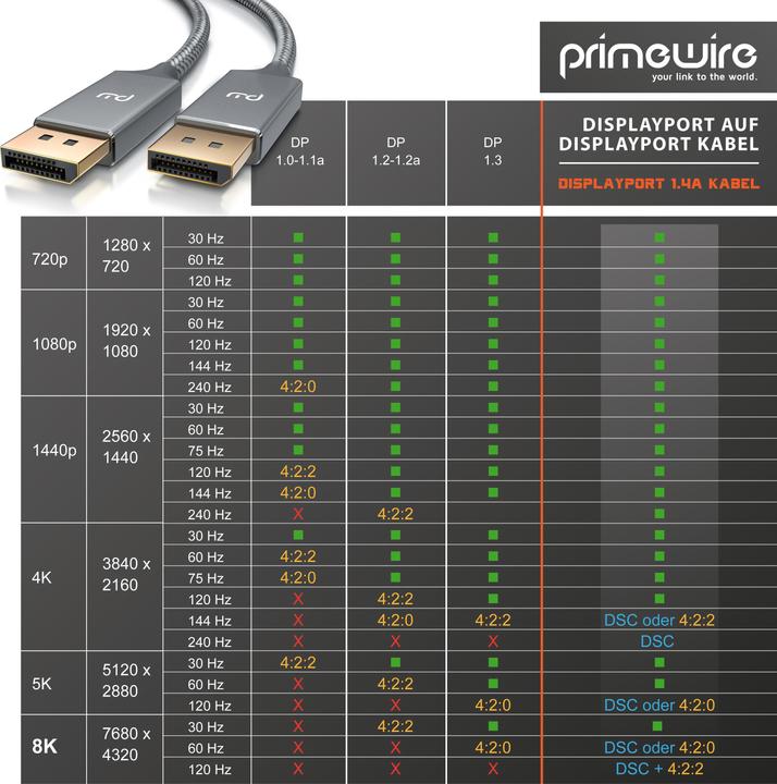 Actual product image Primewire DisplayPort – DisplayPort (3 m, DisplayPort)
