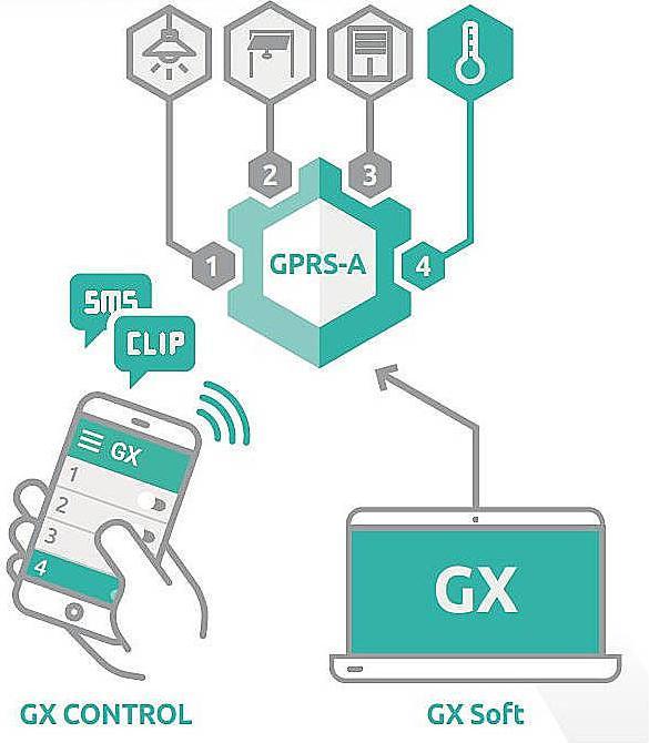 Produktbild Satel GPRS-A LTE Wählgerät - GPRS-Kommunikationsmod. LTE