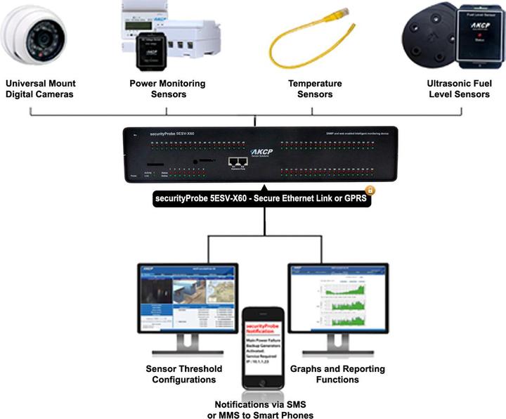 Produktbild AKCP securityProbe 5ESVA, 8 Ports, 60 I/O, DCW