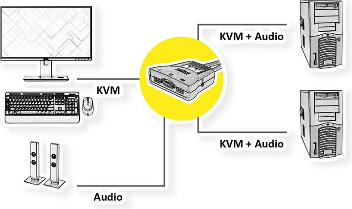 Produktbild Roline KVM-Switch Star 2PC, USB, Audio