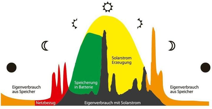 Produktbild SAX Energiespeicher Plug-In Home