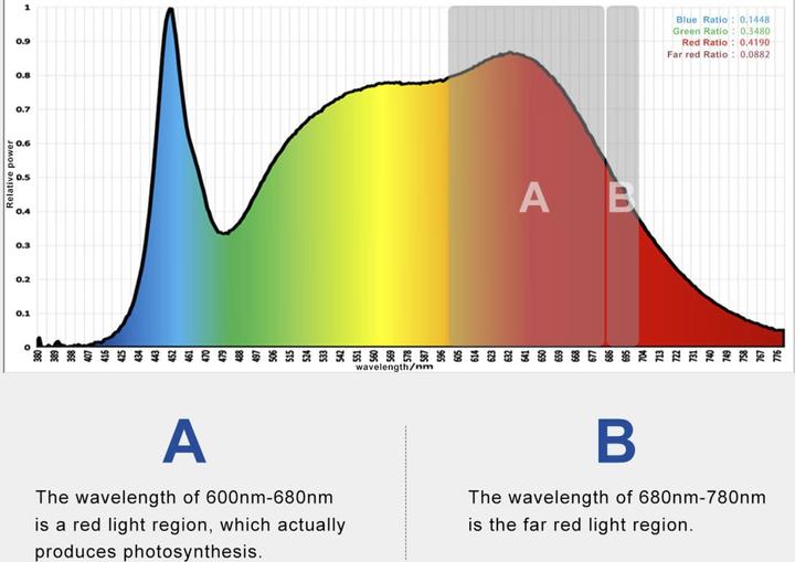 Image du produit Sansi Ampoule LED de culture - Full Spectrum à 36 watts (LED, 220 V)