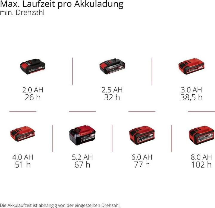 Actual product image Einhell GC-CF 18/110 Li-Solo Akku-Ventilator