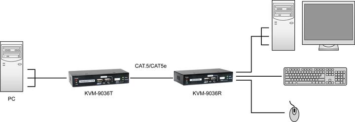 Produktbild LevelOne KVM Extender KVM-9009 over IP 2xUSB